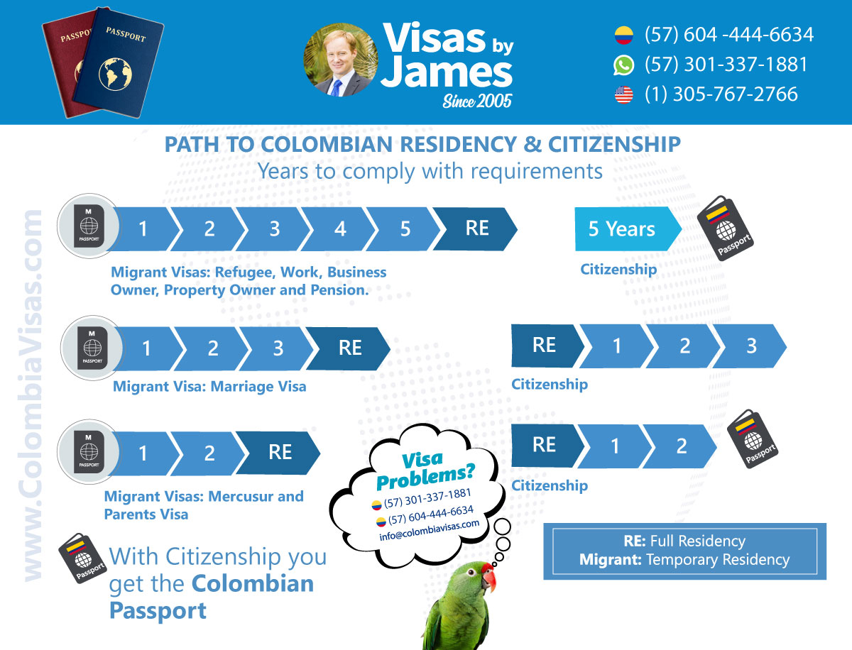 Path-Colombian-Residency-citizenship Path-Colombian-Residency-citizenship