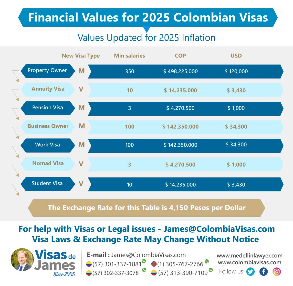 Financial-Values-for-2025-Colombian-Visas Financial Values 2025